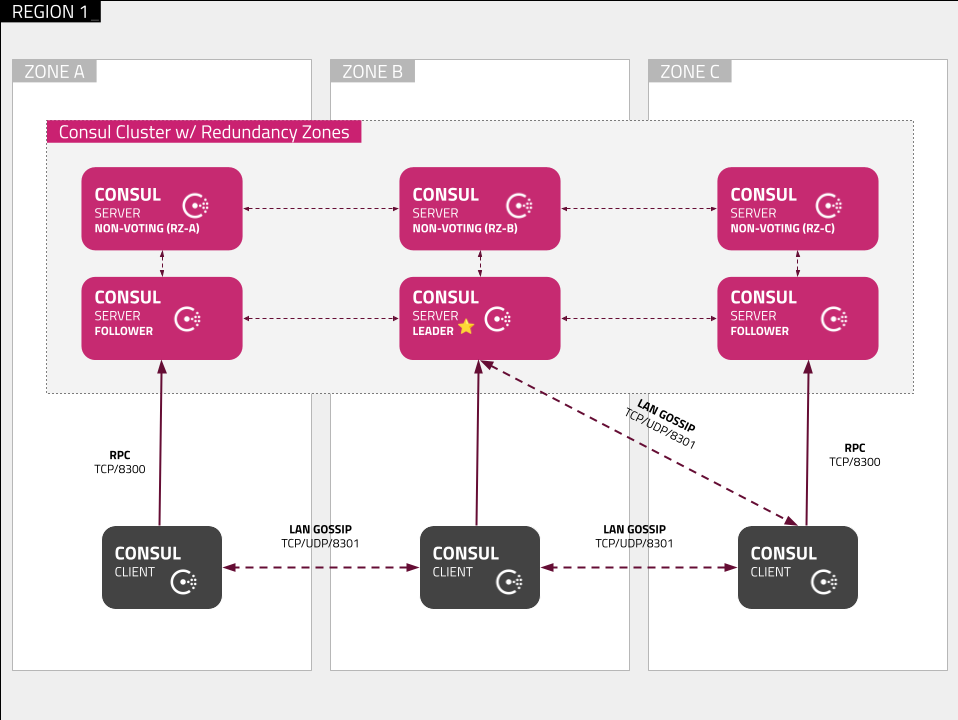 Reference architecture diagram for Consul Redundancy zones